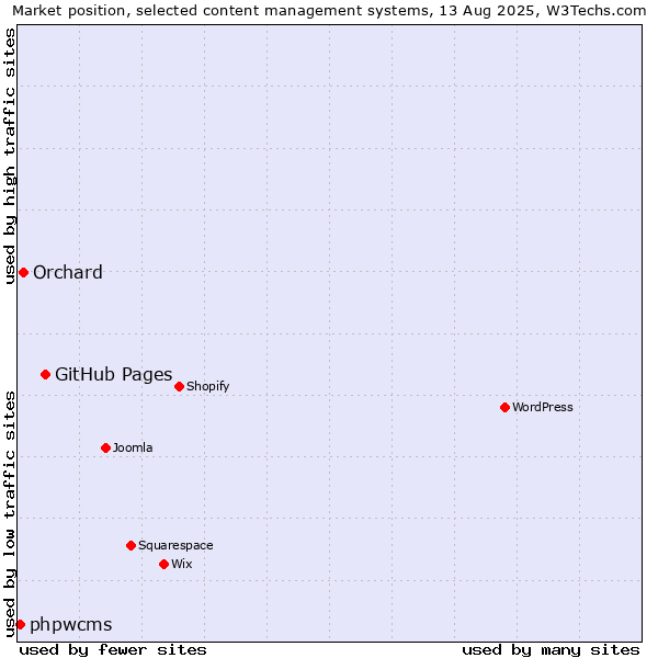 Market position of GitHub Pages vs. Orchard vs. phpwcms