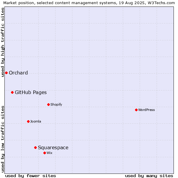 Market position of Squarespace vs. GitHub Pages vs. Orchard