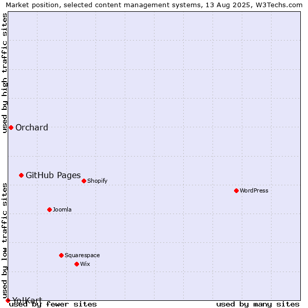 Market position of GitHub Pages vs. Orchard vs. Yo!Kart