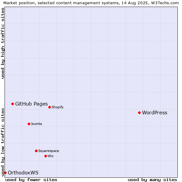 Market position of WordPress vs. GitHub Pages vs. OrthodoxWS