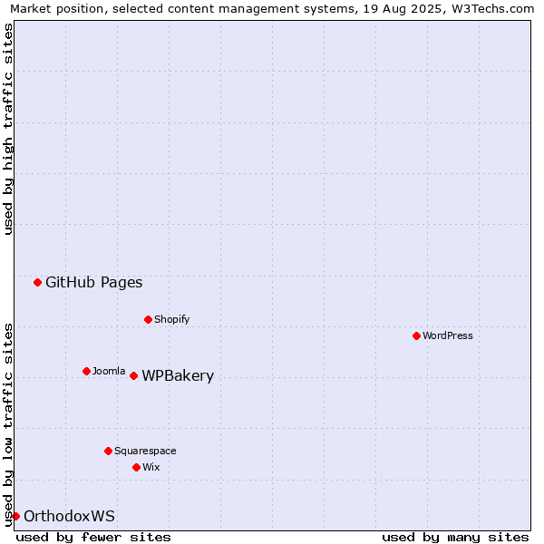 Market position of WPBakery vs. GitHub Pages vs. OrthodoxWS