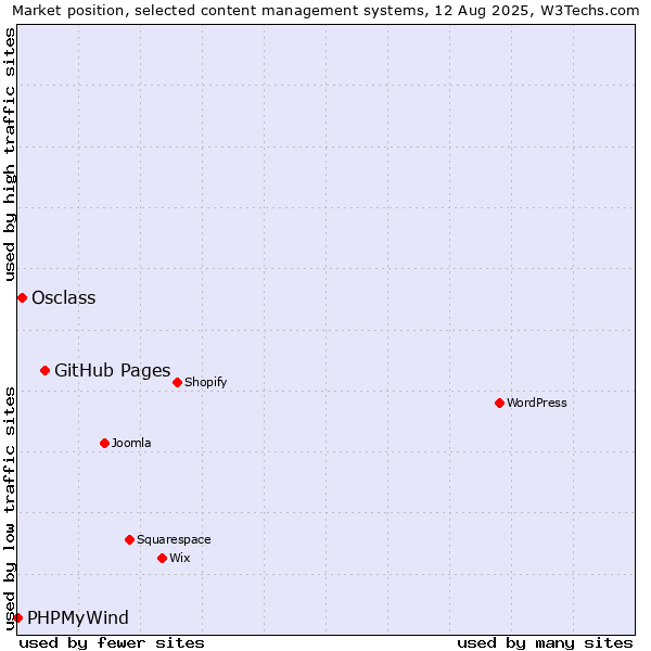 Market position of GitHub Pages vs. Osclass vs. PHPMyWind