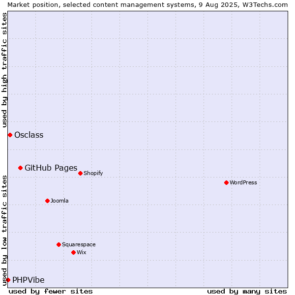 Market position of GitHub Pages vs. Osclass vs. PHPVibe