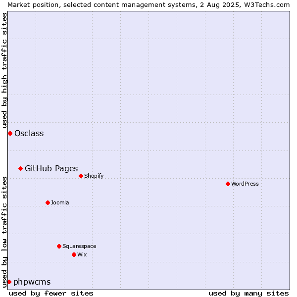 Market position of GitHub Pages vs. Osclass vs. phpwcms