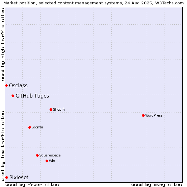 Market position of GitHub Pages vs. Pixieset vs. Osclass