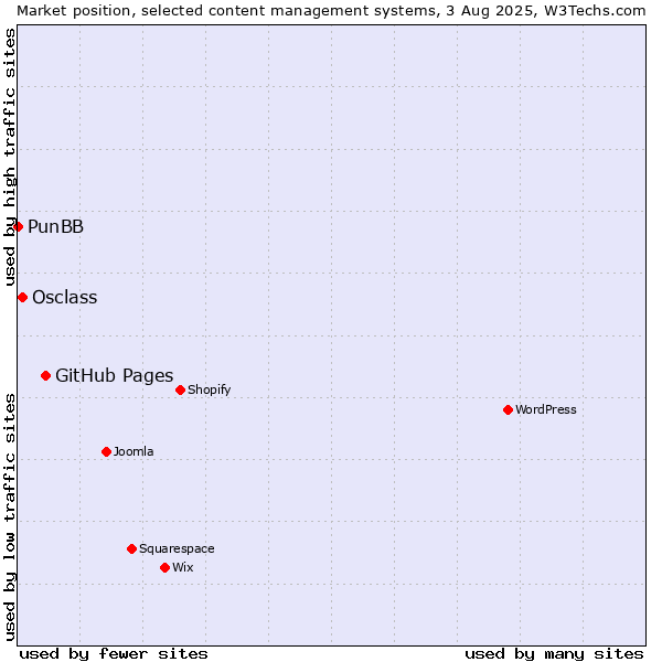 Market position of GitHub Pages vs. Osclass vs. PunBB
