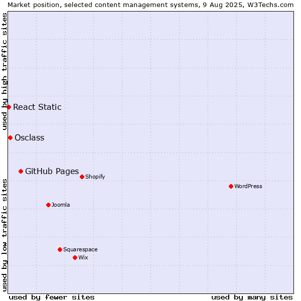 Market position of GitHub Pages vs. Osclass vs. React Static