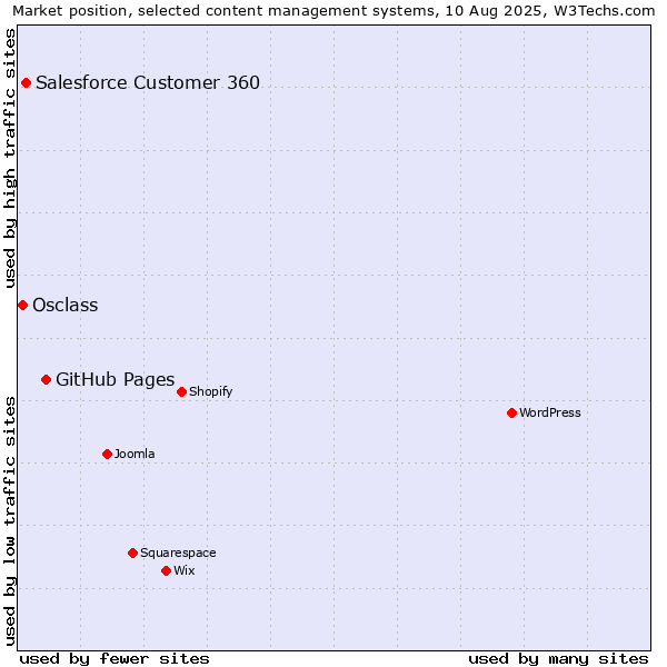 Market position of GitHub Pages vs. Salesforce Customer 360 vs. Osclass