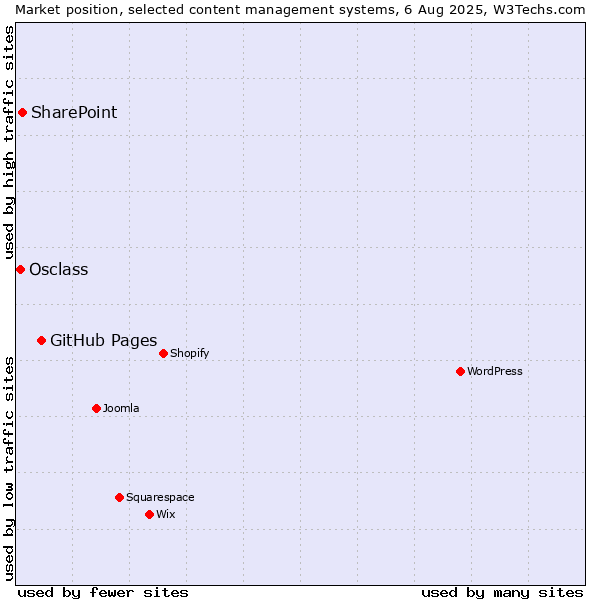 Market position of GitHub Pages vs. SharePoint vs. Osclass