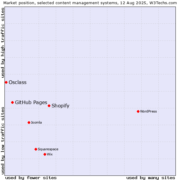 Market position of Shopify vs. GitHub Pages vs. Osclass