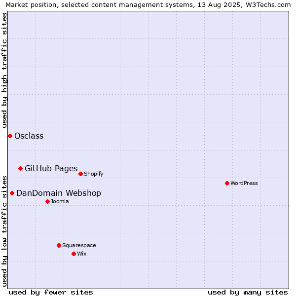 Market position of GitHub Pages vs. DanDomain Webshop vs. Osclass