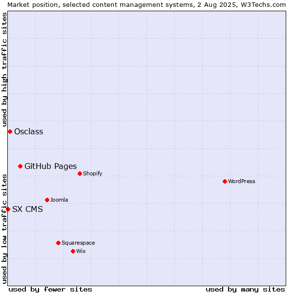 Market position of GitHub Pages vs. Osclass vs. SX CMS