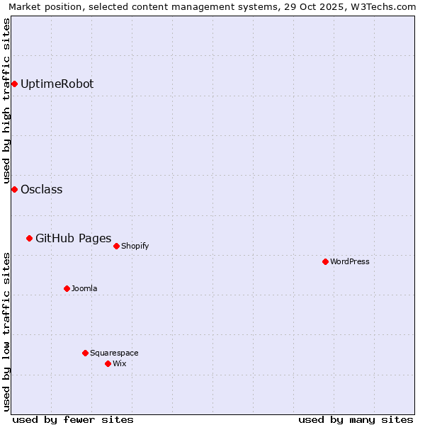 Market position of GitHub Pages vs. Osclass vs. UptimeRobot