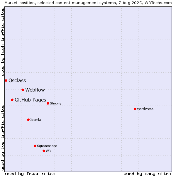 Market position of Webflow vs. GitHub Pages vs. Osclass