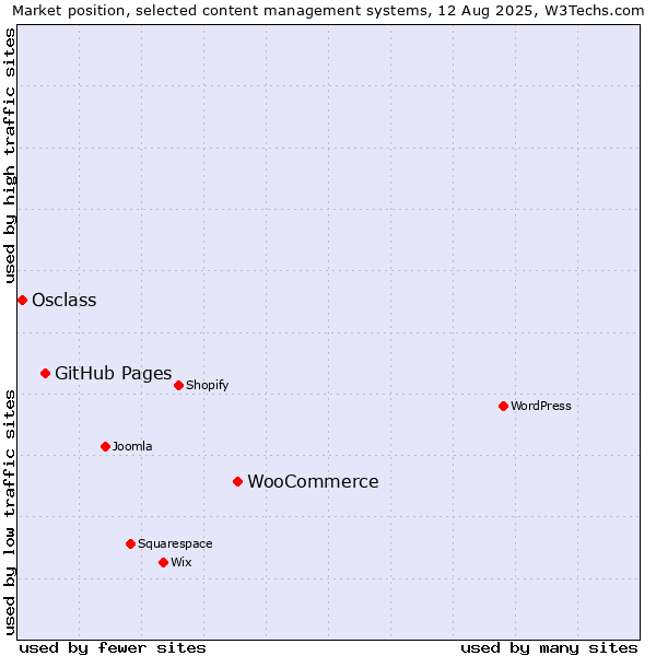 Market position of WooCommerce vs. GitHub Pages vs. Osclass