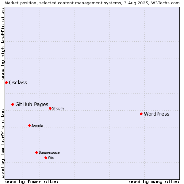 Market position of WordPress vs. GitHub Pages vs. Osclass