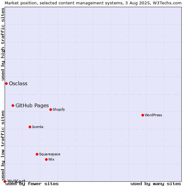 Market position of GitHub Pages vs. Osclass vs. Yo!Kart