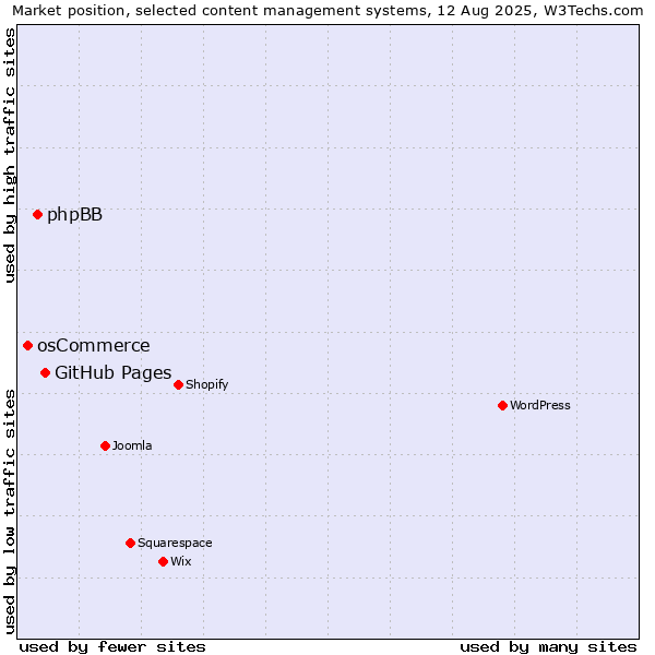 Market position of GitHub Pages vs. phpBB vs. osCommerce