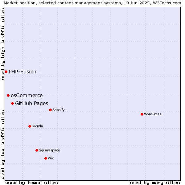 Market position of GitHub Pages vs. osCommerce vs. PHP-Fusion