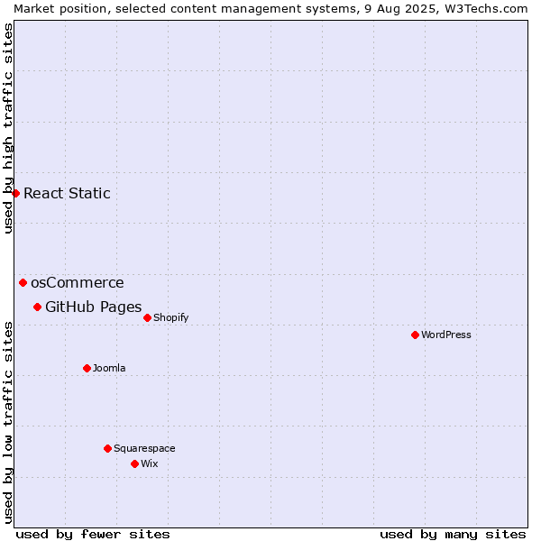 Market position of GitHub Pages vs. osCommerce vs. React Static