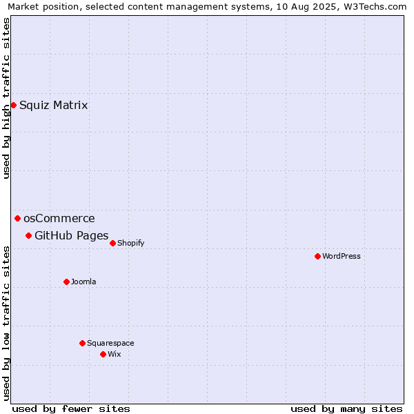 Market position of GitHub Pages vs. osCommerce vs. Squiz Matrix