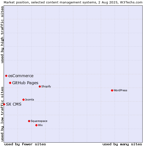 Market position of GitHub Pages vs. osCommerce vs. SX CMS