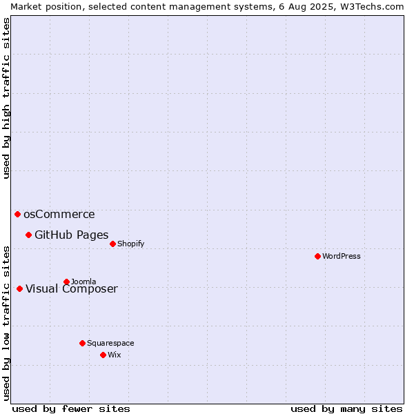 Market position of GitHub Pages vs. Visual Composer vs. osCommerce