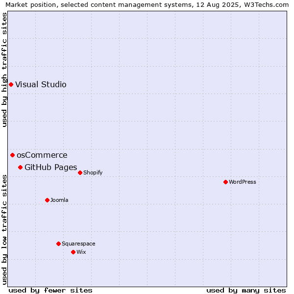Market position of GitHub Pages vs. osCommerce vs. Visual Studio