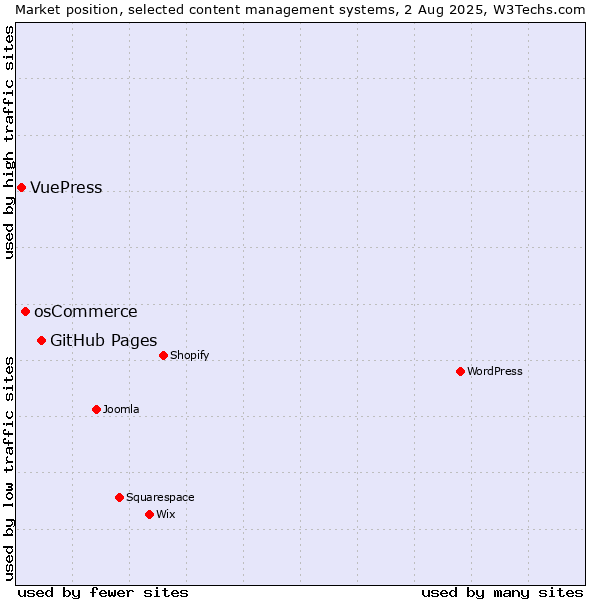 Market position of GitHub Pages vs. osCommerce vs. VuePress