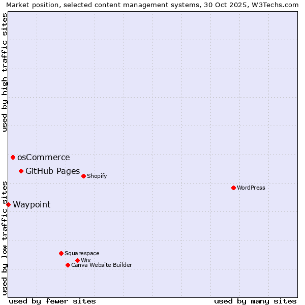 Market position of GitHub Pages vs. osCommerce vs. Waypoint
