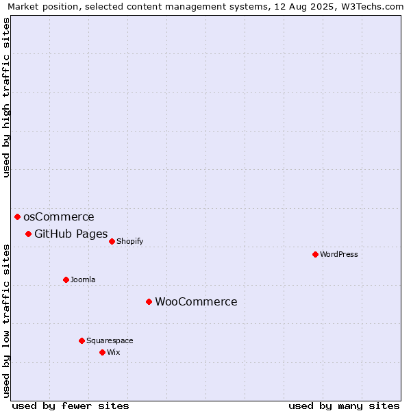 Market position of WooCommerce vs. GitHub Pages vs. osCommerce