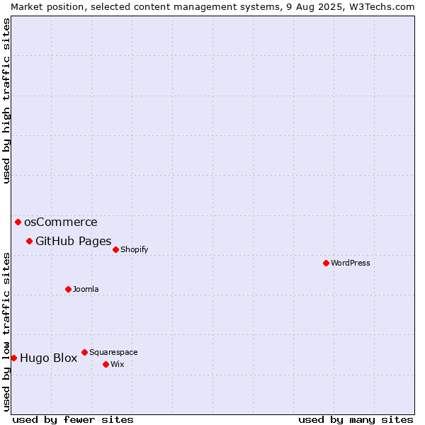 Market position of GitHub Pages vs. osCommerce vs. Hugo Blox