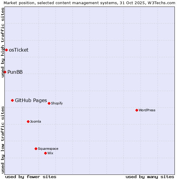 Market position of GitHub Pages vs. osTicket vs. PunBB