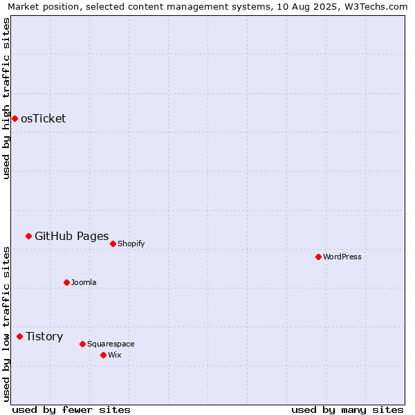 Market position of GitHub Pages vs. Tistory vs. osTicket
