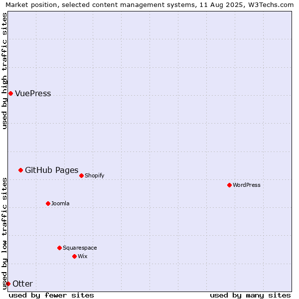 Market position of GitHub Pages vs. VuePress vs. Otter