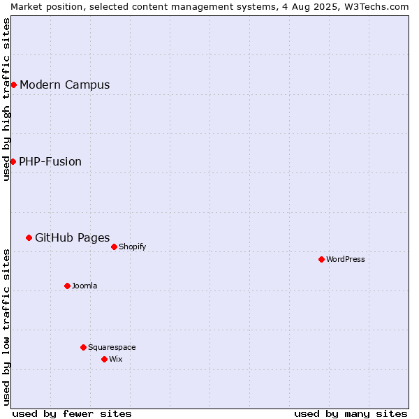 Market position of GitHub Pages vs. Modern Campus vs. PHP-Fusion