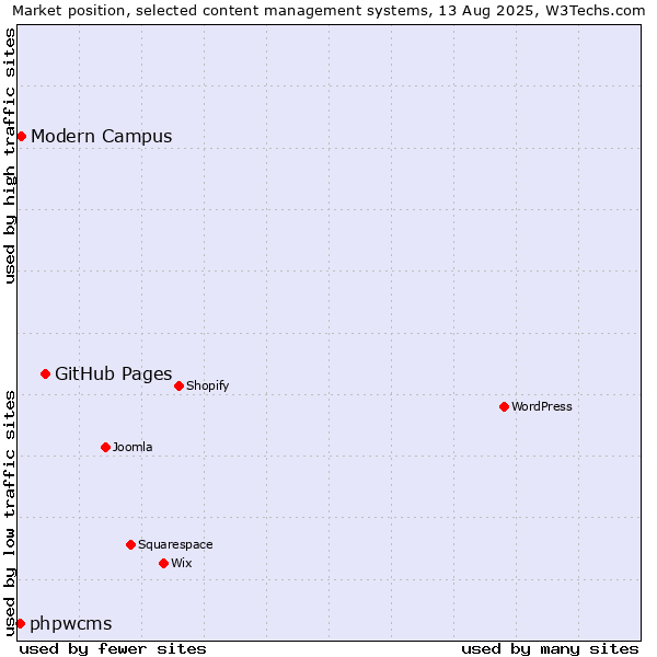 Market position of GitHub Pages vs. Modern Campus vs. phpwcms