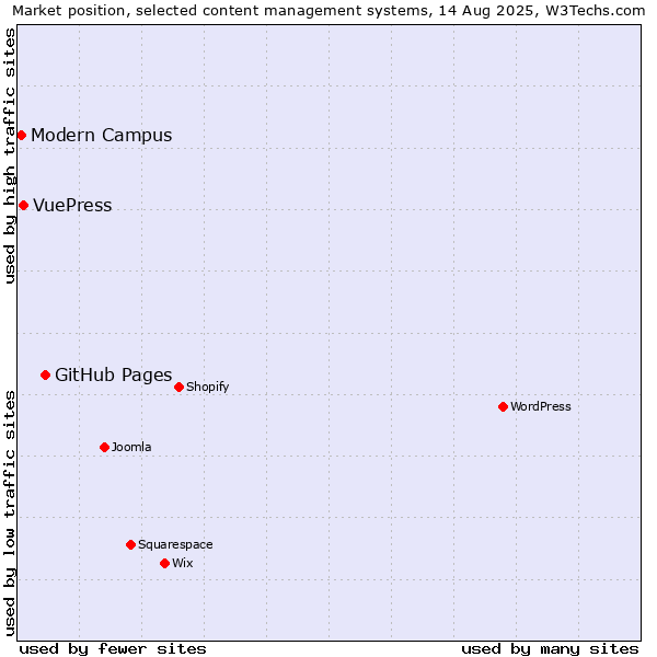 Market position of GitHub Pages vs. VuePress vs. Modern Campus