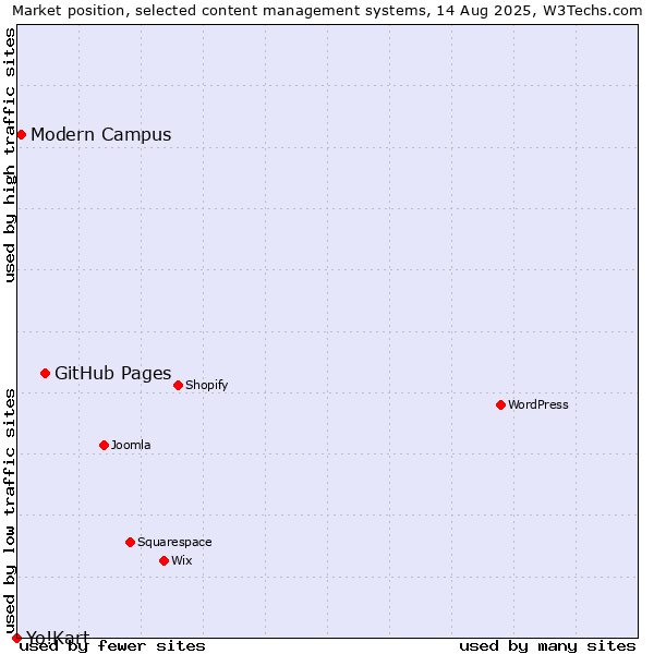 Market position of GitHub Pages vs. Modern Campus vs. Yo!Kart