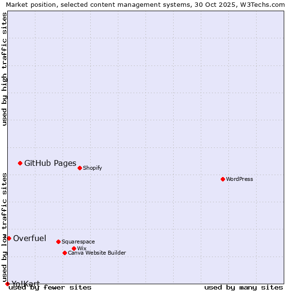 Market position of GitHub Pages vs. Overfuel vs. Yo!Kart