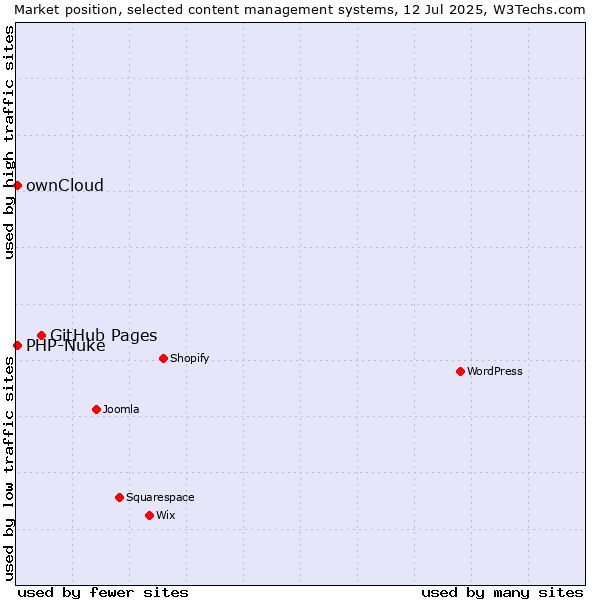 Market position of GitHub Pages vs. ownCloud vs. PHP-Nuke