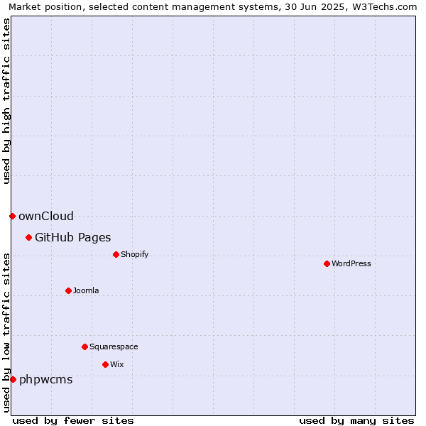 Market position of GitHub Pages vs. phpwcms vs. ownCloud