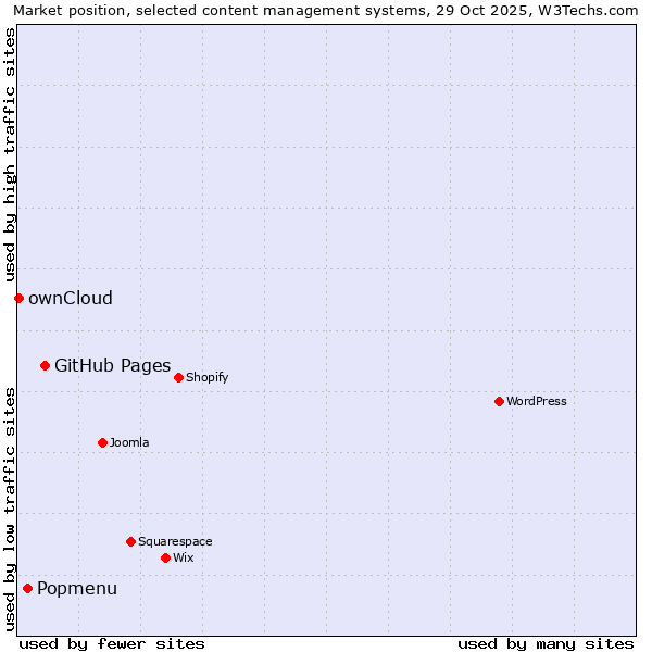Market position of GitHub Pages vs. Popmenu vs. ownCloud