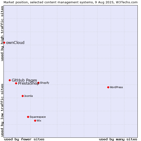 Market position of PrestaShop vs. GitHub Pages vs. ownCloud