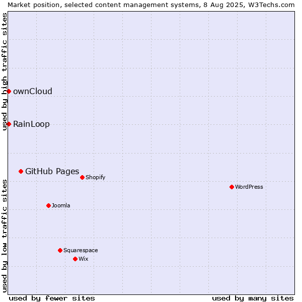 Market position of GitHub Pages vs. RainLoop vs. ownCloud