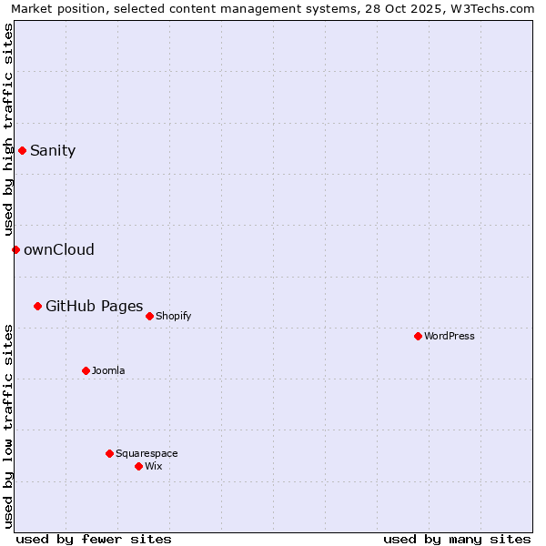 Market position of GitHub Pages vs. Sanity vs. ownCloud