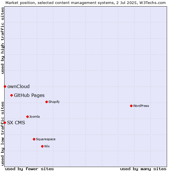 Market position of GitHub Pages vs. ownCloud vs. SX CMS