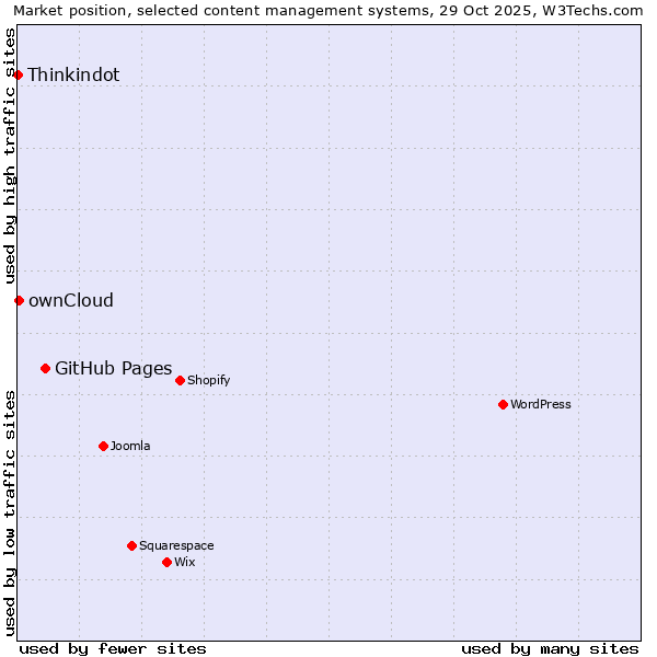Market position of GitHub Pages vs. ownCloud vs. Thinkindot
