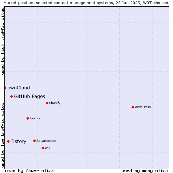 Market position of GitHub Pages vs. Tistory vs. ownCloud