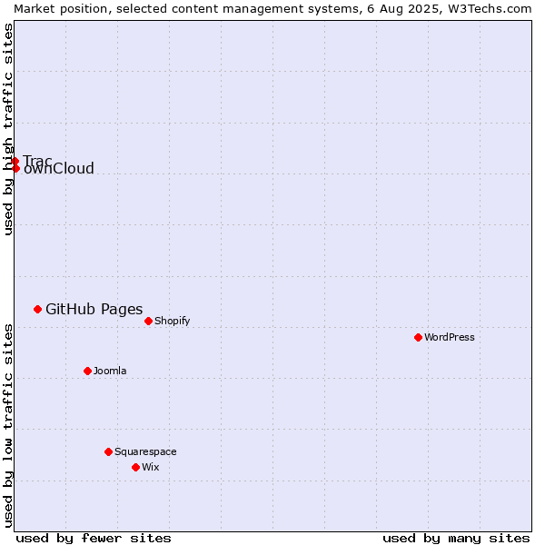 Market position of GitHub Pages vs. ownCloud vs. Trac
